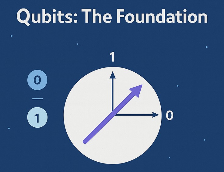 Diagram: a qubit's state drawn as a vector pointing between the 0 axis and the 1 axis.